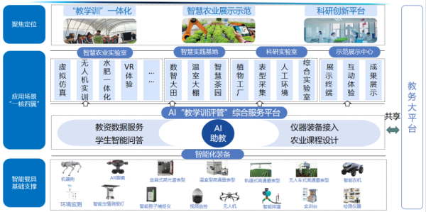 高校智慧農(nóng)業(yè)專(zhuān)業(yè)數(shù)字化建設(shè)解決方案